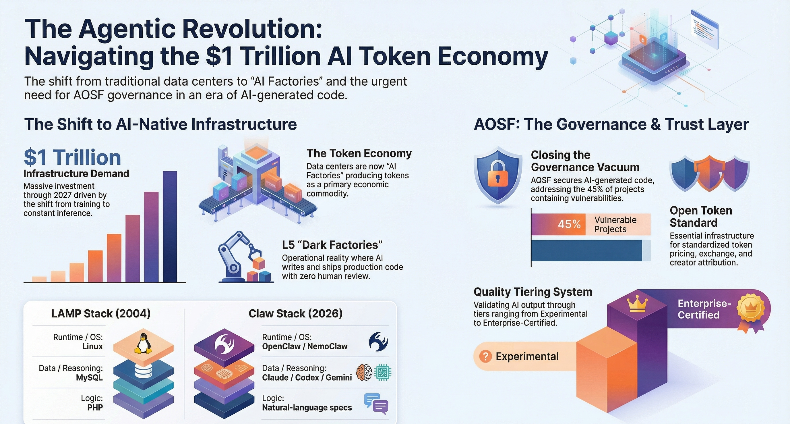 The Agentic Revolution Infographic